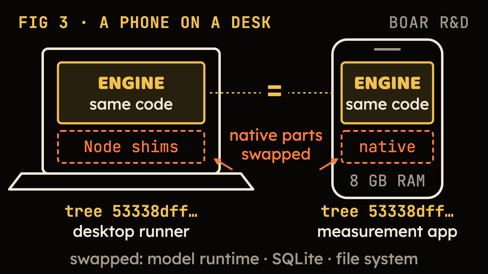 A laptop and a phone side by side, each running the same engine code with the same tree hash; on the laptop the native parts are Node shims, on the 8 GB phone they are native. Swapped parts: model runtime, SQLite, file system.