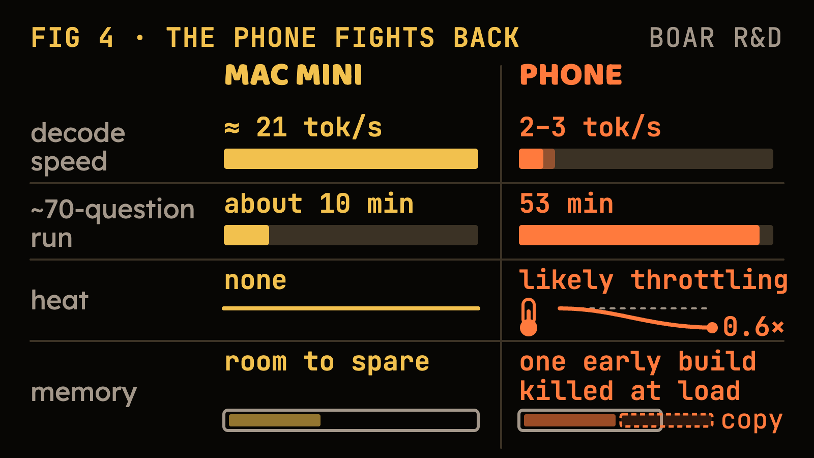Two columns, Mac mini and phone, illustrative. Decode speed: about 21 tokens per second on the Mac against 2 to 3 on the phone, drawn as bars on one scale. A run of about 70 questions: about 10 minutes against 53 minutes. Heat: none on the Mac; on the phone, likely throttling, with a thermometer and a curve falling to 0.6 of the starting speed. Memory: room to spare on the Mac; on the phone a second copy of the weights overflows the memory box and one early build was killed at load.