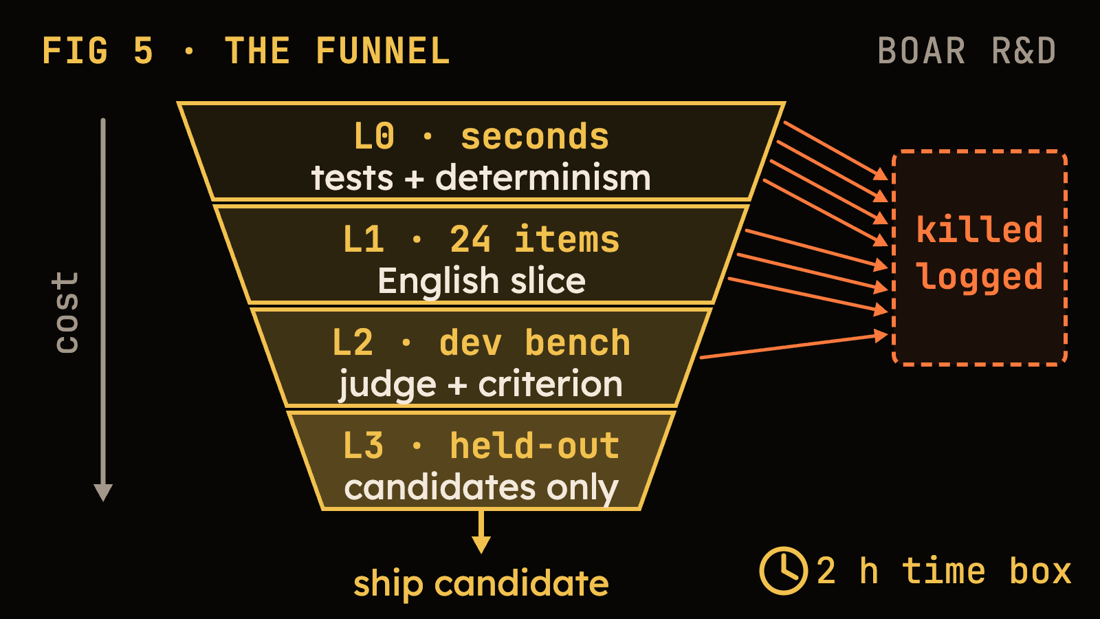 A four-level funnel: L0 seconds (tests and determinism), L1 a 24-item English slice, L2 the dev benchmark with judge and criterion, L3 held-out for candidates only, ending in a ship candidate. Cost rises downward; most arrows leave at L0 and L1 into a box labelled killed and logged. A clock marks the 2-hour time box.