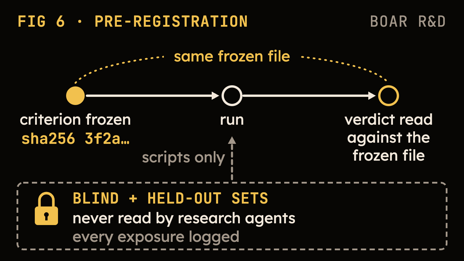 Timeline with three points: criterion frozen with a sha256 hash, run, and verdict read against the same frozen file. Below, a padlocked box: blind and held-out sets, never read by research agents, reached only through scripts, every exposure logged.
