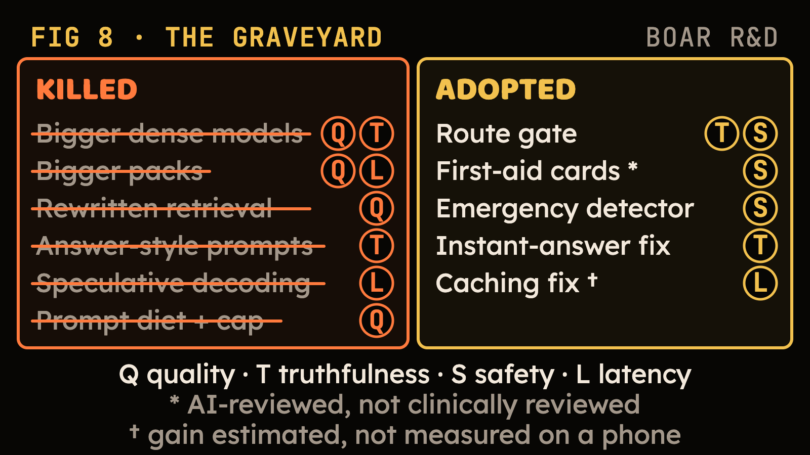 Two-column card. Killed, crossed out: bigger dense models, bigger packs, rewritten retrieval, answer-style prompts, speculative decoding, prompt diet with a cap, each tagged with the axis that killed it. Adopted: route gate, first-aid cards, emergency detector, instant-answer fix and caching fix, each tagged with the axis it moved.
